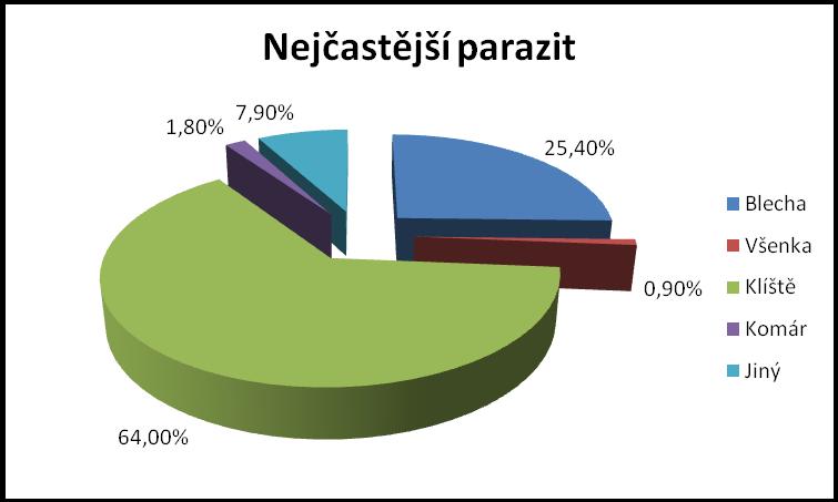 Otázka č. 14: Jaký parazit nejvíce obtěžuje Vašeho mazlíčka? Na otázku odpovědělo všech 114 respondentů.