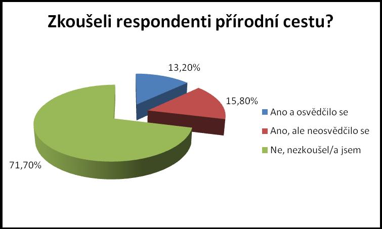 Otázka č. 15: Zkoušel/a jste někdy přírodní cestu? (česnek, odvary, domácí repelenty, ) Tato otázka byla povinná a tedy na ni odpovědělo všch 114 respondentů.