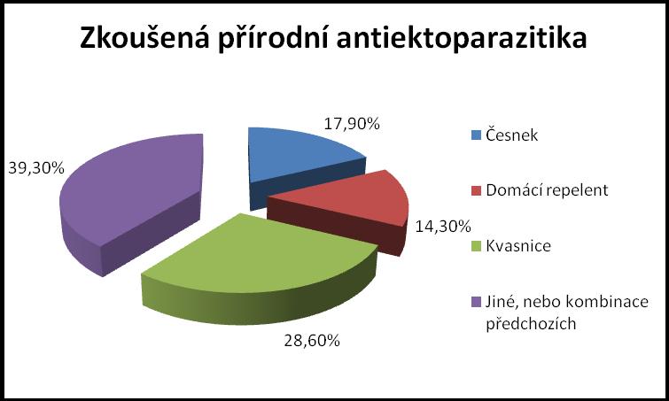 Otázka č. 16: Jaké přírodní antiektoparazitikum jste vyzkoušel/a? Zde odpovědělo 56 ze 114 respondentů.