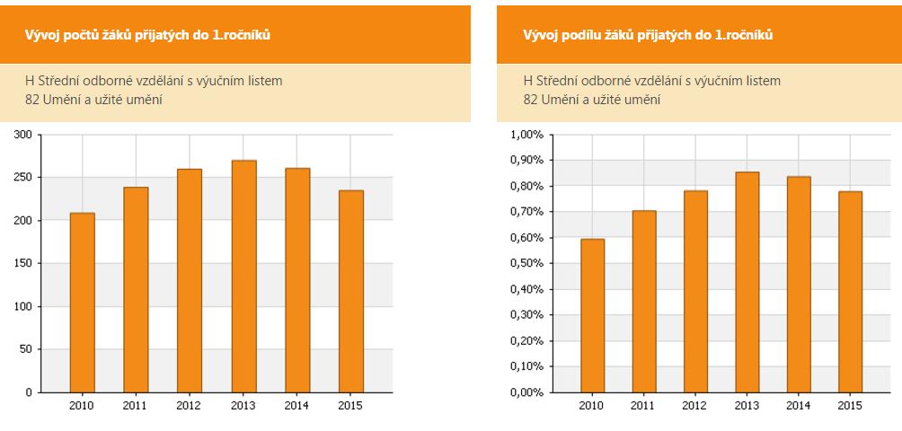 Graf 1: Vývoj počtu žáků přijatých do1.ročníků, kategorie H - Zdroj NUV Přehled oborů vzdělání kategorie L0 nabízených pro školní rok 2017/2018.