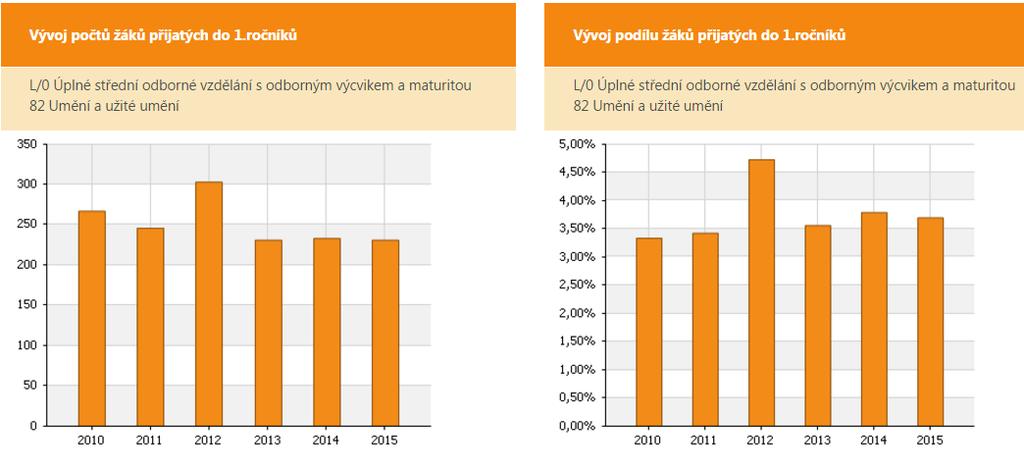 konstatovat, že tento podíl je v porovnání s ostatními skupinami oborů podprůměrný a mezi dvěma posledními roky mírně vzrostl.