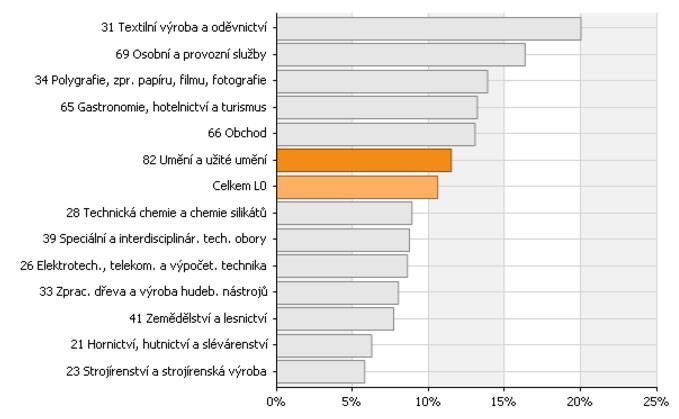 Graf 5: Míra nezaměstnanosti, kategorie L0 - Zdroj NUV Míra nezaměstnanosti absolventů jednotlivých oborů vzdělání kategorie L0 Kategorie vzdělání / Skupina oborů /Obory Počet Nezaměstnaných Míra