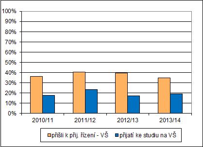 4.3 Přijímací řízení absolventů oboru vzdělání kategorie L0 Při přijímacím řízení na vyšší odborné školy i vysoké školy vykazují tito absolventi nadpoloviční úspěšnost.