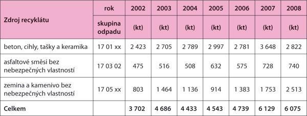 Tabulka zdrojů recyklátu [Zdroj: MŽP ČR] Výrobky z recyklovaných plastů Na trhu se v dnešní době vyskytují firmy, které se zabývají zpracováním a recyklací plastových odpadů z komunálních i