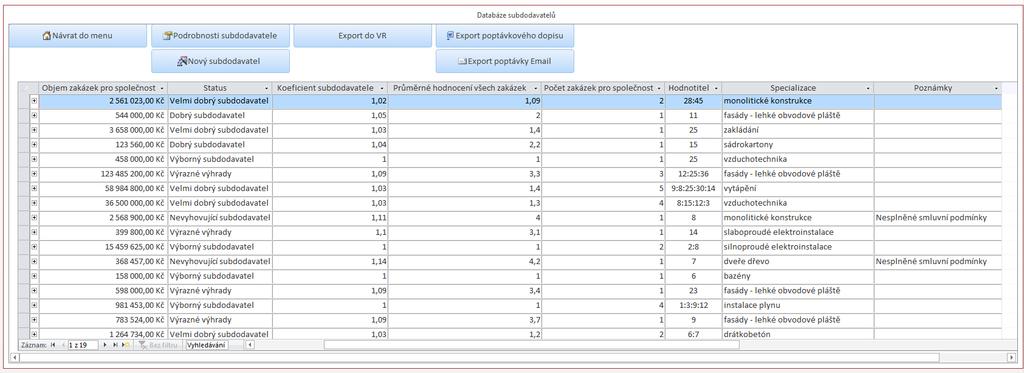 Databáze uchovává všechny relevantní informace o všech subdodavatelích.