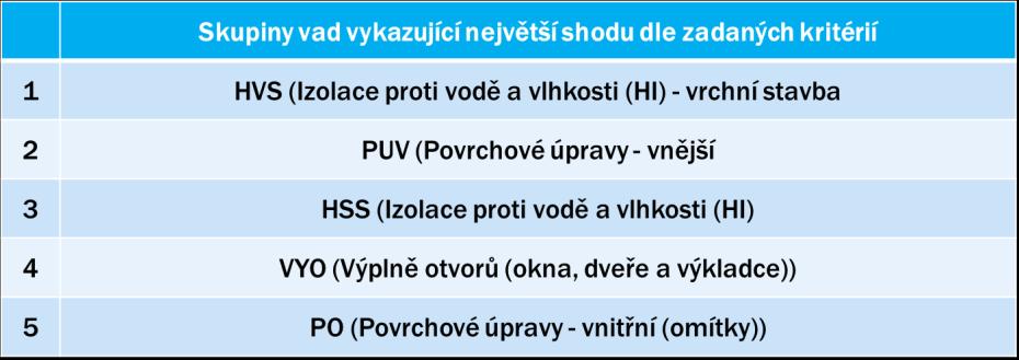 Nasledně byly skupiny vad seřazeny podle shody s definovanými parametry výběru. Nejvýše se umístily ty, které prokázaly shodu ve všech třech kritériích.