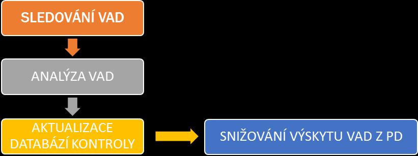 Obr. 3 - schéma principu snižování vad z projektové dokumentace Závěr V článku je shrnuta metodika kontroly projektové dokumentace.