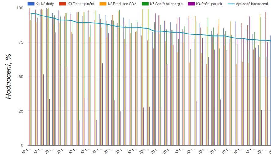 Obr. 7: Hodnocení sestav Souhrn a závěry V předložené výzkumné práci je uveden postup, který by měl ukázat, že technicky a matematicky, s řadou zjednodušení, se dá namodelovat celý komplexní stavební