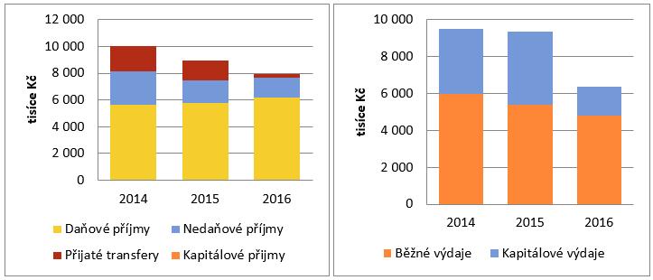 nepatří nenárokové transfery nebo kapitálové příjmy z prodeje majetku. (2) Běžné výdaje jsou výdaje, které se každoročně opakují. Souvisí s běžným hospodařením obce. Do běžných výdajů nepatří např.