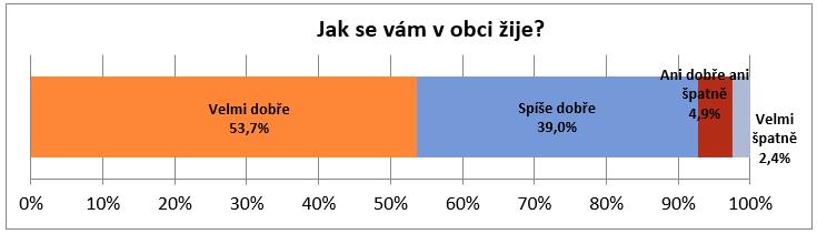 A.2 Východiska pro návrhovou část Východiska pro návrhovou část jsou zpracována zejména na základě poznatků z charakteristiky obce a závěrů dotazníkového šetření názorů obyvatel a zachycují základní