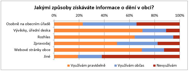 86 % respondentů považuje mezilidské vztahy v obci za dobré, za ne moc dobré nebo špatné je označilo pouze 7 % osob. Klíčovou otázkou pro budoucnost obce je, jak by se obec měla početně rozvíjet.