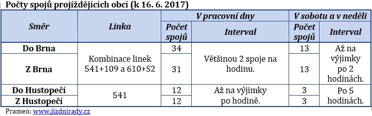 5. Vybavenost obce Bydlení Dle sčítání lidu, domů a bytů bylo ve Velkých Hostěrádkách v roce 2011 celkem 199 domů, z toho většina (196) domy rodinné a pouze 2 domy bytové.