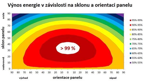 Pro výpočet energetické bilance FVE je velmi důležitý údaj o sumě globálního slunečního záření, což je energie, která dopadne na metr čtverečný vodorovné plochy za danou dobu.
