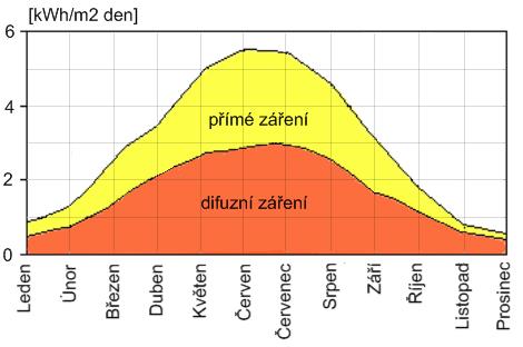 Část záření dopadající ze směru od slunce a vytvářející stíny se nazývá přímé záření. Průchodem atmosférou se však část záření rozptyluje a odráží od prachových částeček.