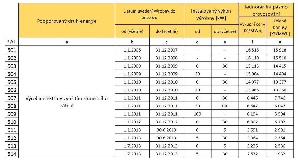 Obr. 5: Výše výkupních cen a zelených bonusů pro rok 2017 [11] 2.5.2 Nová zelená úsporám Od 22. října 2015 lze podávat žádosti o dotace v dotačním programu Nová zelená úsporám.