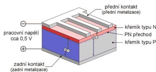 Obr. 1: Řez polovodičem fotovoltaického článku [1] 2.