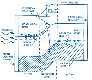 . Princip fotovoltaického jevu v polovodičích a organických článcích Fotovoltaický jev či fotoefekt je fyzikální jev, při němž jsou elektrony uvolňovány (vyzařovány, emitovány) z látky (nejčastěji z