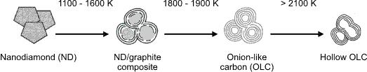 photoemission of onionlike carbons produced by annealing nanodiamonds Physical Review B 71,7, (2005) Pech, D. et al.