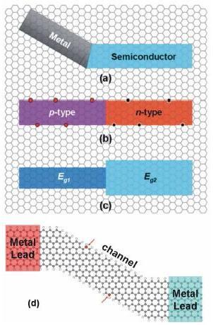 Grafenové pásky (GNR) graphene nanoribbons tvar určuje elektronické vlastnosti použití v nanoelektronice transistory,