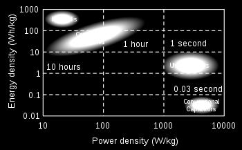 High-power lithium batteries from functionalized