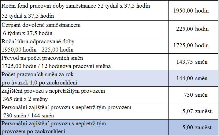 4.2 Analýza mzdových nákladů Odměňování zaměstnanců ZZS LK vycházelo ze Zákona č. 262/2006 ve znění platném od 01. ledna 2016, Nařízení vlády č. 278/2015 Sb.