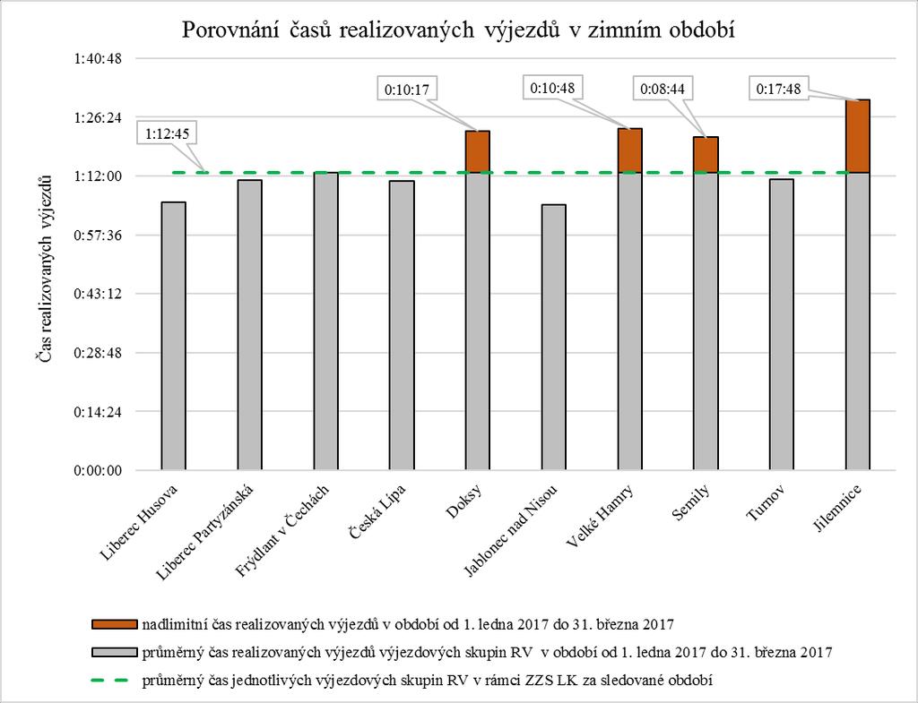 Vliv zimního období na dojezdové časy Významný vliv na průměrném času jednotlivých výjezdových skupin, za který realizují výjezd k přiděleným událostem má i roční období.