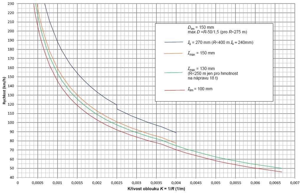07 Hodnoty nedostatku převýšení mimo kolejová rozvětvení ychlost [km/h] 80 80 < 30 30 < 50 50 < 300 Standardní hodnota I n [mm] 80 60 Mezní hodnota I lim [mm] a ze pouze pro vozidla s omezenými