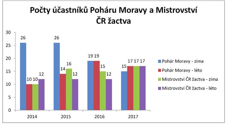 Co nového Vybrané v Klubovém statistiky plavání PK Zlín 2016 2017 Z grafu počtu účastníků Pohárů Moravy a Mistrovství České republiky žaček a žáků z let 2014 až 2017 vyplývá, že závodníci, kteří v