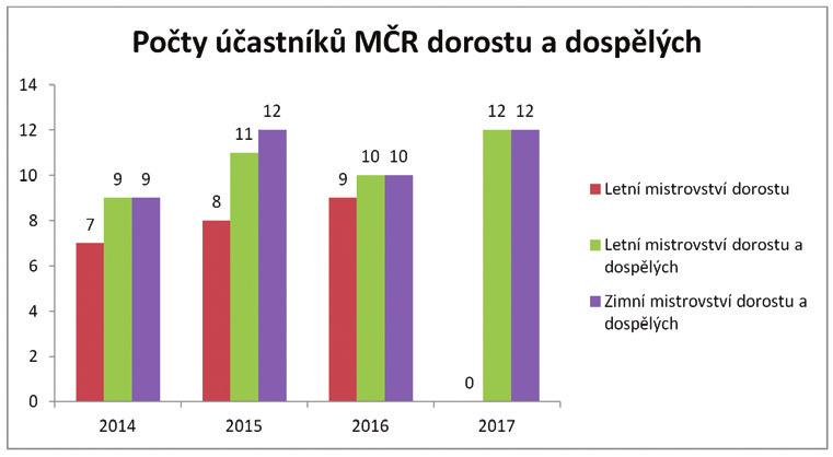 Počty účastníků mistrovství republiky je stabilní a mírně se navyšuje. V roce 2017 letní mistrovství ČR není samostatným závodem a je sloučeno s mistrovstvím dospělých.