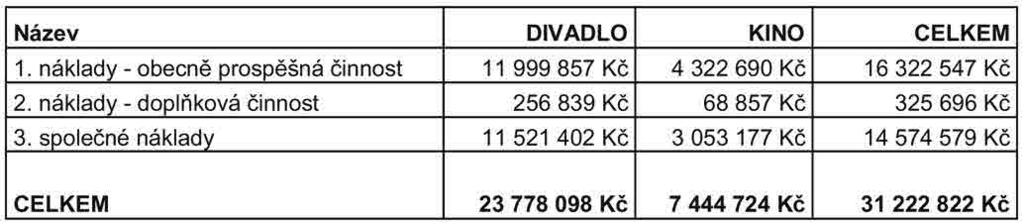 ÚČETNÍ ZÁVĚRKA SPOLEČNOSTI - III. PŘÍLOHA K ÚČETNÍ ZÁVĚRCE 4. Doplňující informace k rozvaze a k výkazu zisku a ztráty 4.1.