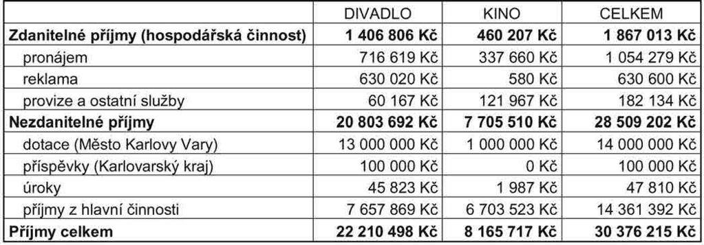 Náklady hlavní a doplňkové činnosti v druhovém