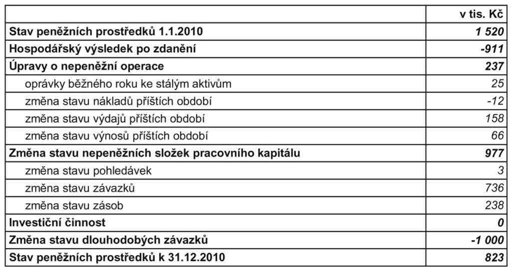 ÚČETNÍ ZÁVĚRKA SPOLEČNOSTI - III. PŘÍLOHA K ÚČETNÍ ZÁVĚRCE 5. Přehled o příjmech a výdajích společnosti za období od 1.1.2010 do 31.12.2010 6.