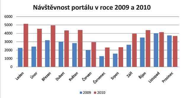 INFORMAČNÍ PORTÁL KMD, o.p.s. Karlovarské městské divadlo, o.p.s. uvedlo koncem roku 2008 do provozu informační portál provozovaný na doméně www.karlovarske-divadlo.cz.