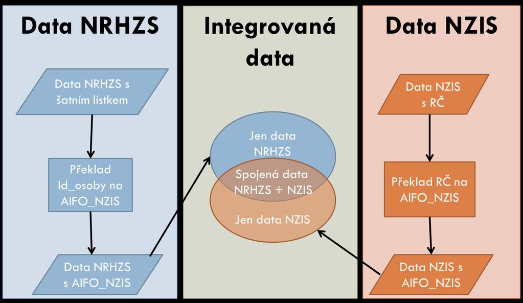 Obrázek 1 Princip integrace dat Registru s ostatními zdravotními registry NZIS V případech, kdy nejsou pojištěnci dané pojišťovny ztotožněni vůči základním registrům (např.