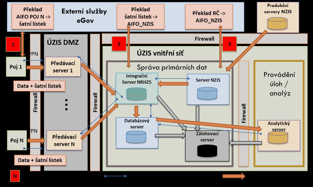 3. ZÁKLADNÍ PRINCIPY ARCHITEKTURY SYSTÉMU IT infrastrukturu Registru bude navrhovat a provozovat správce Registru, tj. ÚZIS ČR.