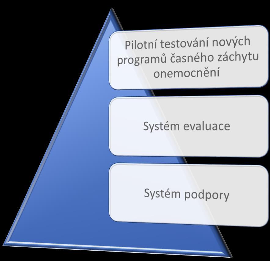 Návaznost projektů OPZ v rámci Výzvy 39