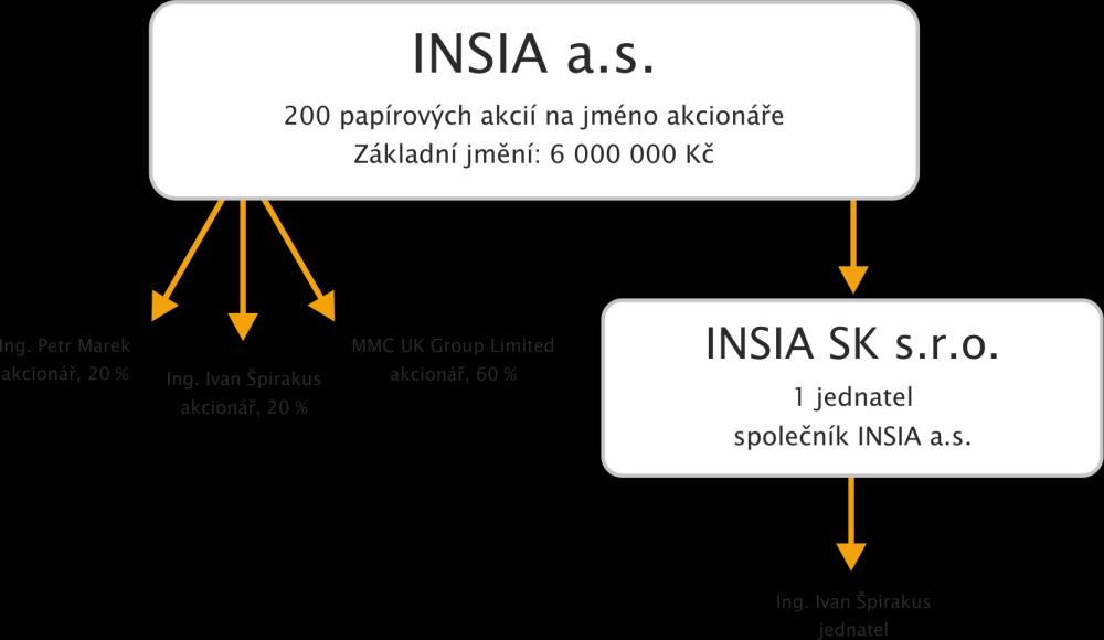 1. Vymezení konsolidačního celku Konsolidační celek skupiny INSIA tvoří následující společnosti: Mateřská společnost: Dceřiná společnost: INSIA a.s. INSIA SK s.r.o. Schéma propojení: Společnost vznikla v roce 1992 jako Portfolio Alfa s.
