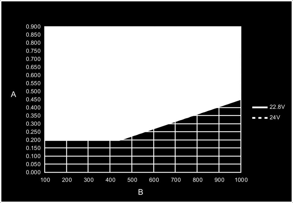 3000 B 22. 8 V 24 V. WG B.