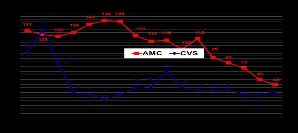 Počet provedených AMC a CVS