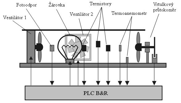 Teplota žárovky je silně ovlivňovaná prouděním vzduchu, který ji ochlazuje, proto má i přenos systému záporné zesílení. Dynamika je třetího řádu. Obr. 7.1: Schéma teplovzdušné soustavy R2.