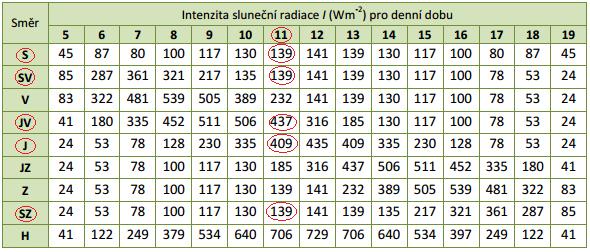 Určení intenzity sluneční radiace pro 21. červenec, 50 s.š. (Tab. 6.1.2.1 Intenzita sluneční radiace pro 21.