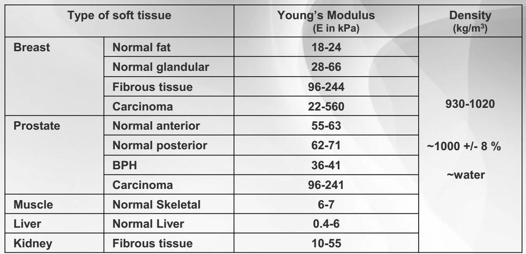 Vyvolá deformaci/pnutí (e) ve tkáni Youngův modul je poměr mezi