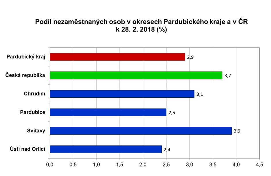 SITUACE NA TRHU PRÁCE Okres Pardubice - únor