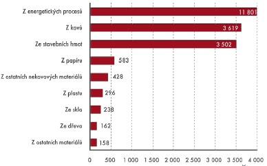 Situaci u nás zobrazuje graf produkce druhotných surovin v ČR (obr. 1.2), ve kterém elektrárenský popílek tvoří převážnou složku produktů z energetických procesů.
