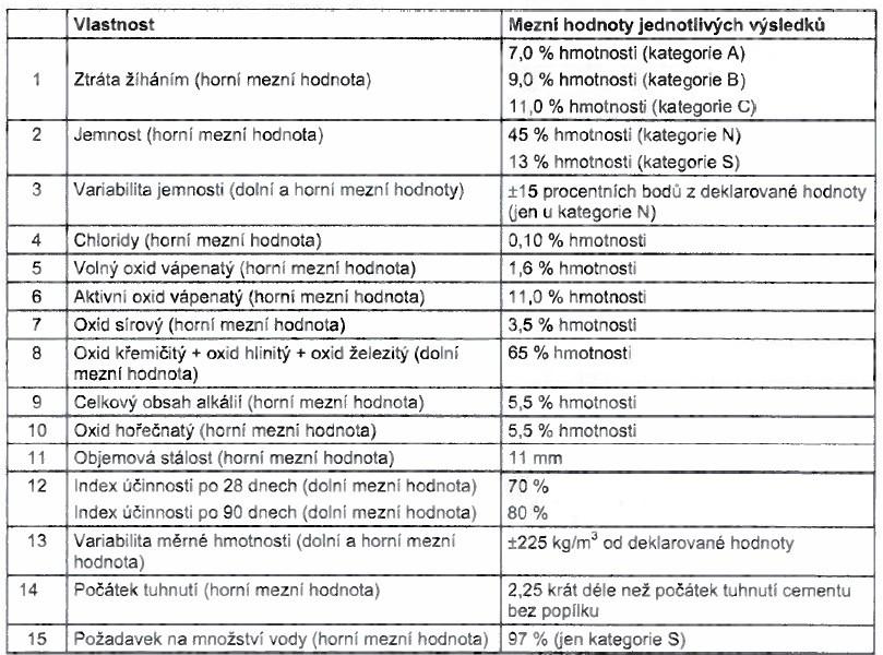 Mimo sledování chemického složení popílku je pro jeho použitelnost po výrobu betonu nutné sledovat například i jeho ztrátu žíháním nebo jemnost, přičemž tyto hodnoty stejně jako ostatní stanovuje