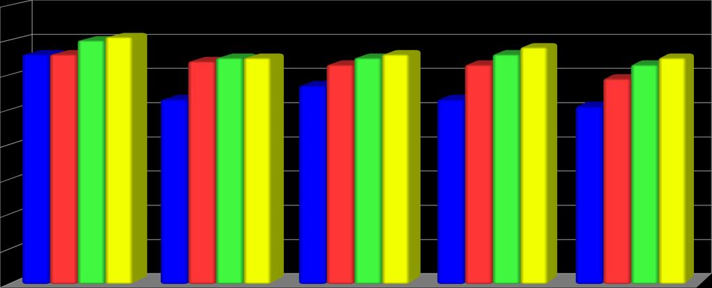 Pevnost v tlaku - fc 31,1 39,4 43,3 40,5 50,1 56,1 54,2 62,6 68,7 64,1 70,1 64,3 67,8 43,5 50,6 44,7 52,9 63,0 61,5 80 70 60 50 40 30 20 10 0 28,6 [MPa] pevnostní třída C 50/60 7-denní 28-denní