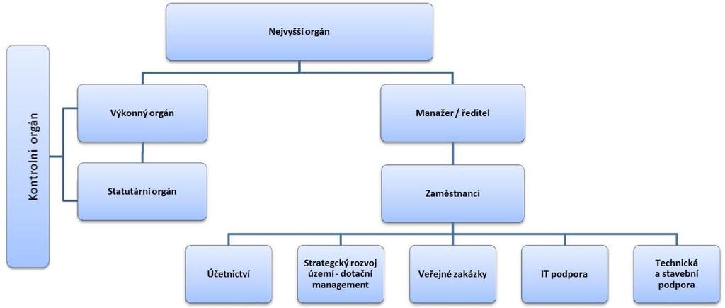 Činnost Centra společných služeb je plánovaná minimálně na pět let s revizí po komunálních volbách v roce 2018.