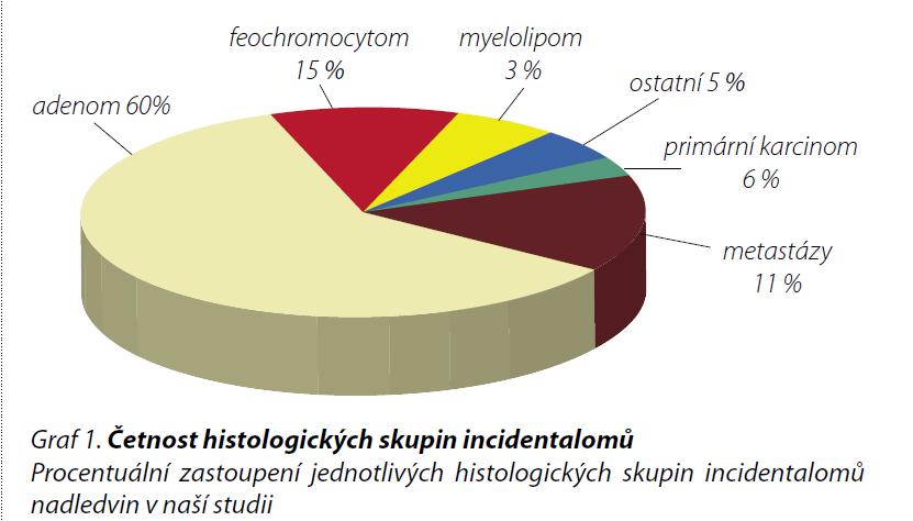 incidentalom náhodně zachycené útvary nadledviny při vyšetření břicha zobrazovacími metodami z jiných než endokrinologických indikací