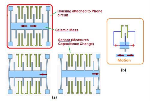 Princip akcelerometru kapacitní Kapacitní akcelerometr: Změna kapacity změnou vzdálenosti elektrod ( C = k S d ) Snadná miniaturizace Zrychlení