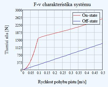 intenzitách magnetického pole Mathcad Výstup Geometrie ventilu Dynamický